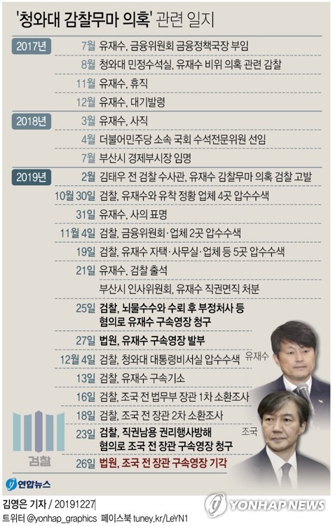 '감찰무마 의혹' 조국 구속영장 기각…법원 "범죄혐의는 소명"(종합2보)