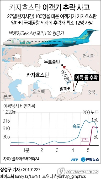 카자흐 여객기 이륙직후 추락…탑승 98명 중 최소 12명 사망(종합3보)