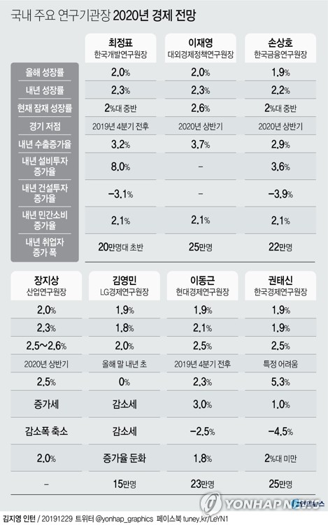 생산·소비·투자 증가전환했지만…"제조업 회복 예상보다 지연"