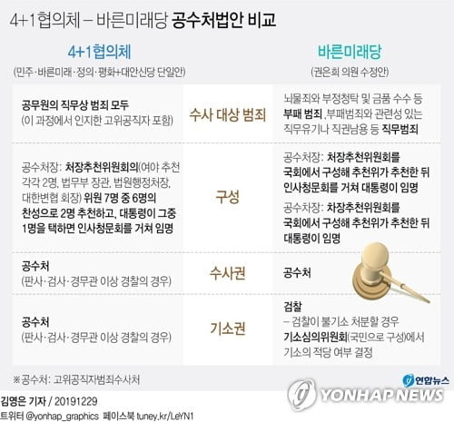 권은희, 공수처법 수정안 제출…한국당 지지속 표결 '변수' 촉각(종합2보)