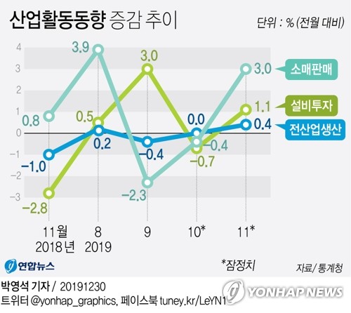 11월 산업생산 0.4% ↑…생산·소비·투자 '트리플 증가'(종합)