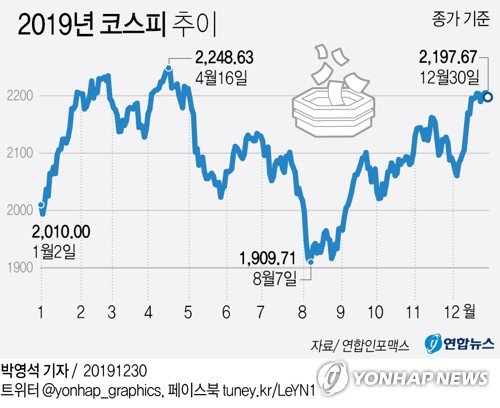 [2019 증시결산] SK하이닉스 시총 56% 증가…대기업 중 증가율 1위(종합)