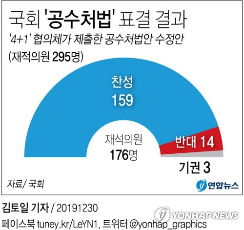 '공약1호' 공수처법 통과…文대통령, 檢개혁 드라이브 본격화