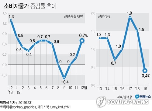 올해 물가상승률 0.4%…1965년 집계이래 최저