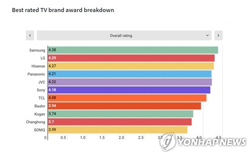 삼성전자, 호주 소비자가 꼽은 최고의 TV 브랜드 선정