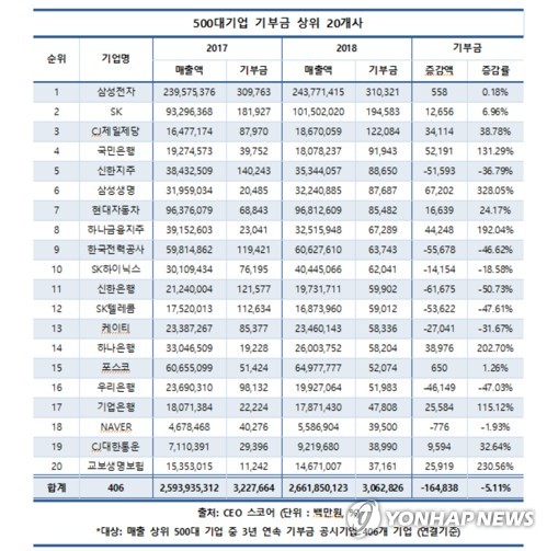 "국정농단·김영란법 여파에"…기부금 줄이는 기업들