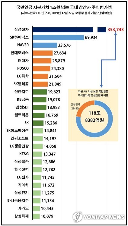 국민연금이 보유한 삼성전자 지분가치 35조원…3년새 83% 증가