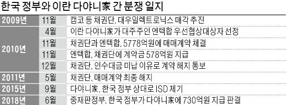 '대우일렉 사건 ISD 패소 취소요구' 국제소송서 기각