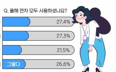 "눈치 보여서…" 직장인 73%, 올해 연차휴가 다 못 썼다