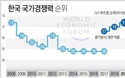 한경연 "국가경쟁력 13위 한국, 노동시장은 51위…유연화 필요"