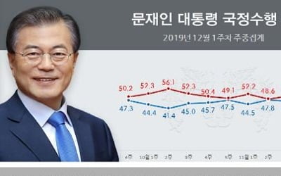 文대통령 국정지지도 48.4%…넉 달 만에 긍정>부정