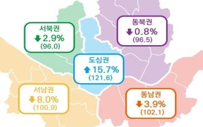 10월 서울소비경기지수 전년대비 2.2% 하락…도심권만 호조