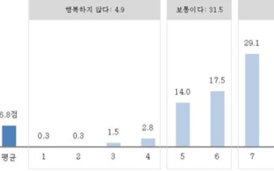 국민 82% "우리나라 살기 좋은 곳이라 생각한다"