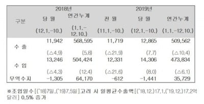 [종합]12월 1∼10일 수출 7.7% 증가…반도체는 23% 감소