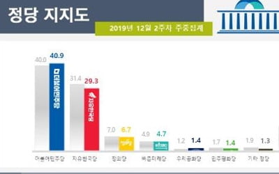 한국당 지지율, 3개월만에 20%대로 하락…민주당 40.9%[리얼미터]