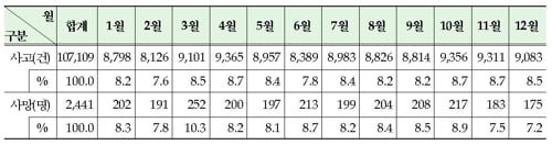 최근 5년간 음주운전 교통사고 10만7000건…'불금' 후유증 심각