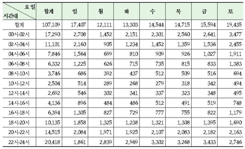 최근 5년간 음주운전 교통사고 10만7000건…'불금' 후유증 심각