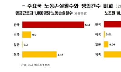 "韓 노동손실일수, 美의 7배·日의 173배…노사협력 필요"