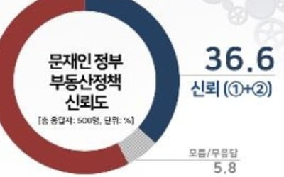 "정부 부동산 정책 신뢰하지 않아" 57.6%[리얼미터]