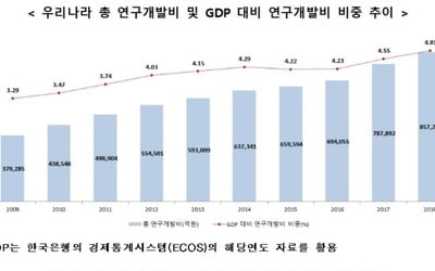 "한국, 작년 R&D에 85조7000억 투자…투자규모 세계 5위"