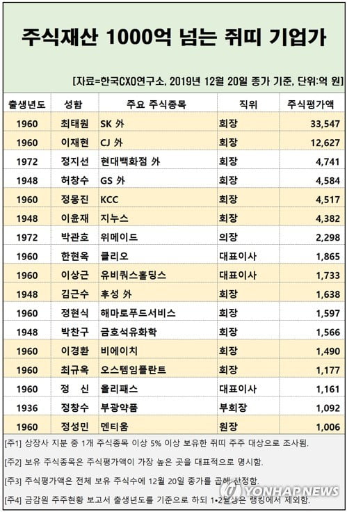 주식 가치 100억 넘는 '쥐띠 큰손' 98명…최태원이 최고