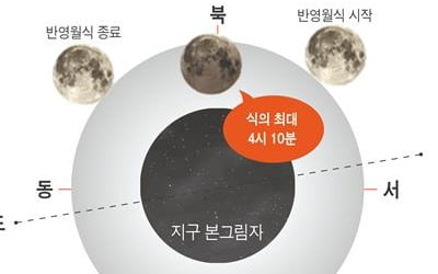 내년 반영월식 3차례, 부분일식 1차례 볼 수 있다