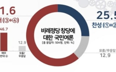 비례정당 창당…반대 61.6% vs 찬성 25.5% [리얼미터]