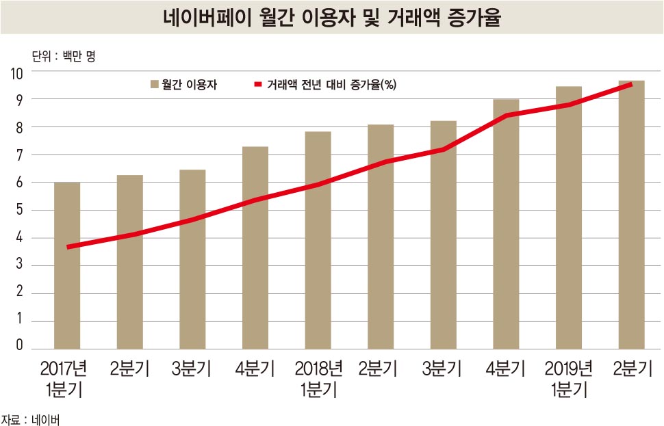 한 눈에 보는 네이버 카카오