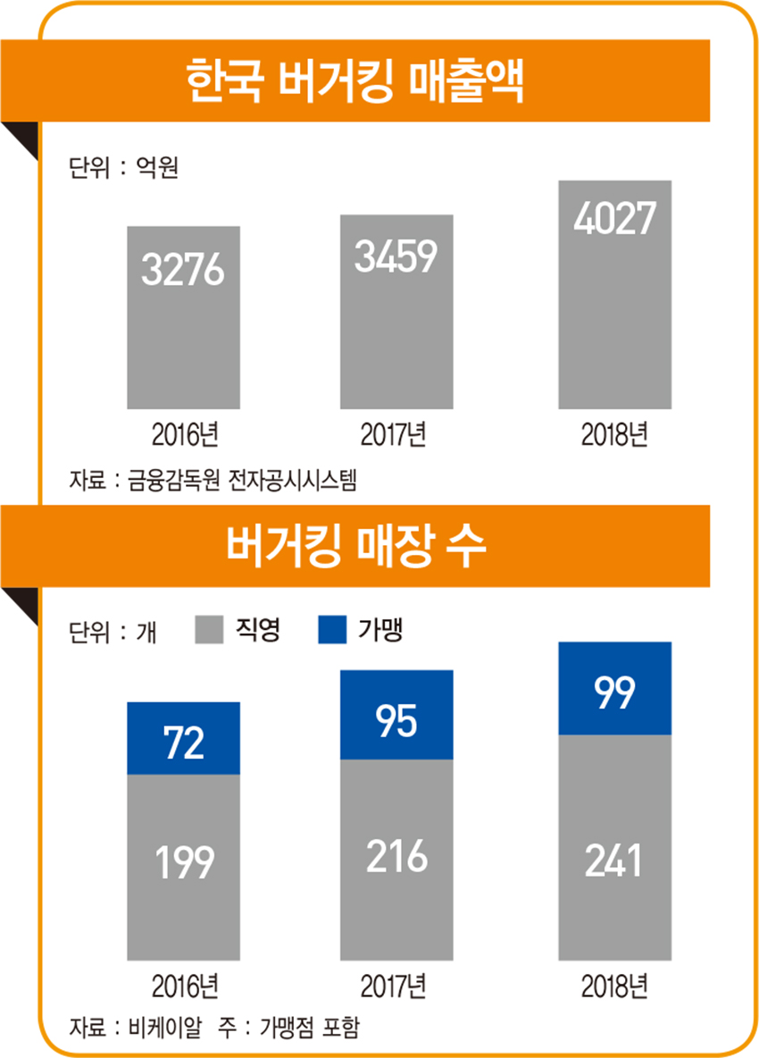 새 전성기 맞은 ‘버거킹’…사딸라 마케팅·메뉴 개발로 영업익 5배 올라