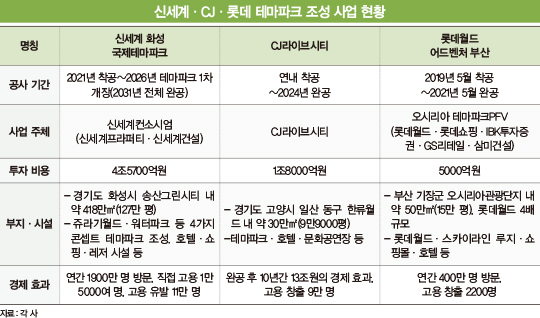 ‘화성·어드벤처 부산·라이브시티’…테마파크로 한판 붙는 유통 기업들