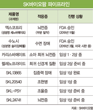 SK바이오팜 “신규 뇌전증 파이프라인 미국 1상 승인”