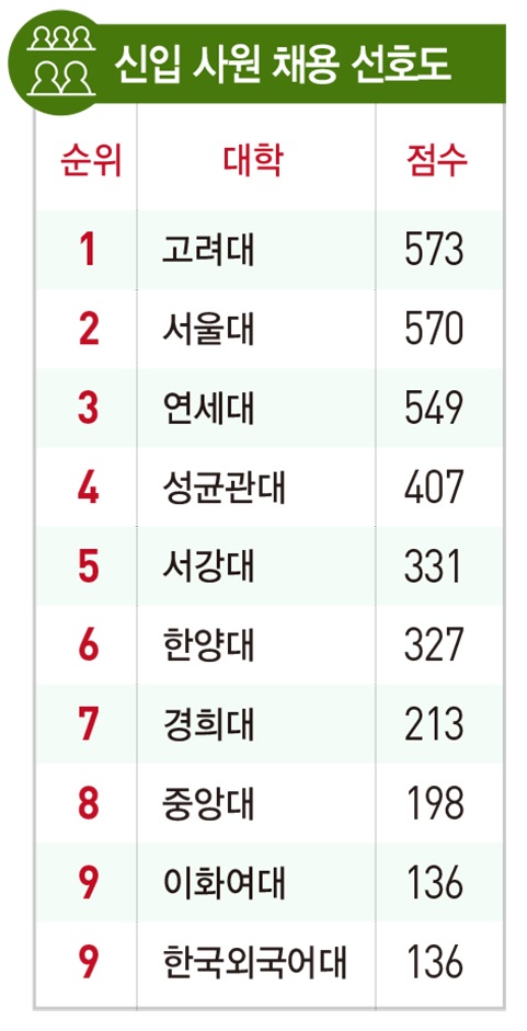 [2019 전국 경영대 랭킹] 항목별 최다 1위 ‘고려대’…지난해 놓친 ‘발전 가능성’도 선두 탈환