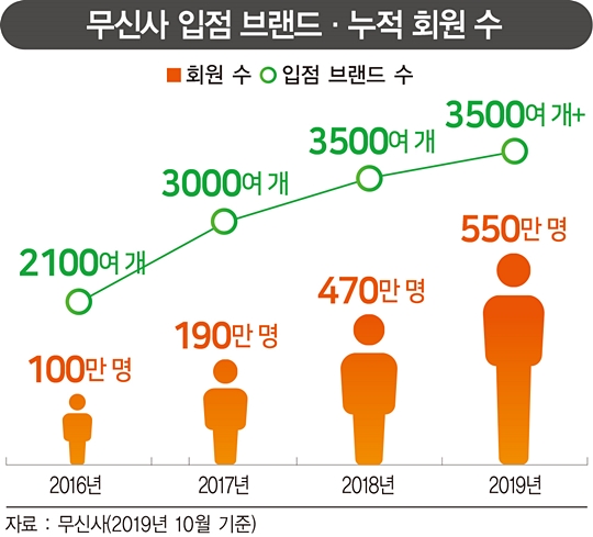 ‘Z세대 마케팅은 무신사로 통한다’…대기업 넘보는 폭풍 성장 스토리