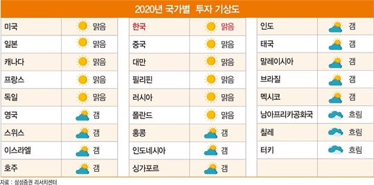 해외 펀드, 2019년 국내 펀드 수익률 크게 앞질러