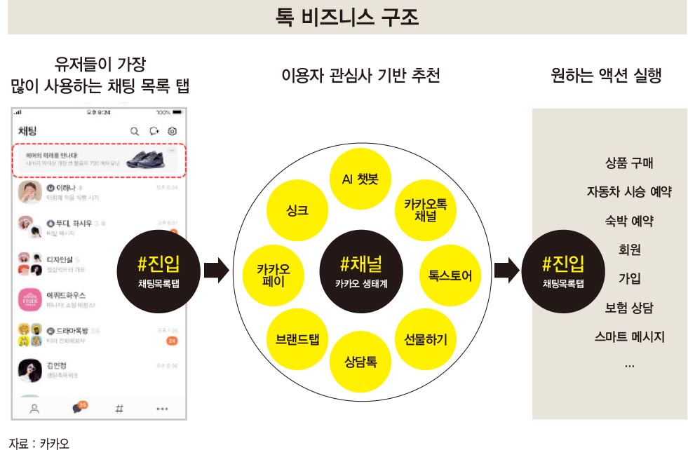 한 눈에 보는 네이버 카카오