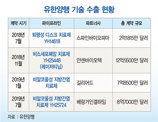 유한양행 이정희, 1년새 4건 기술 수출 &#39;대박&#39;