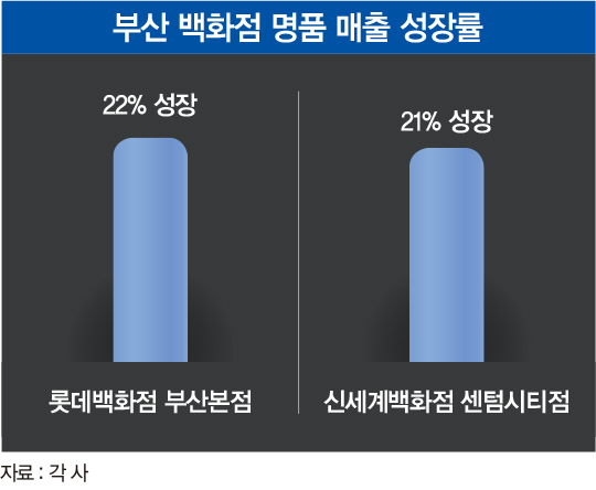 마천루 아래 펼쳐진 부산, 럭셔리 격전지로 급부상