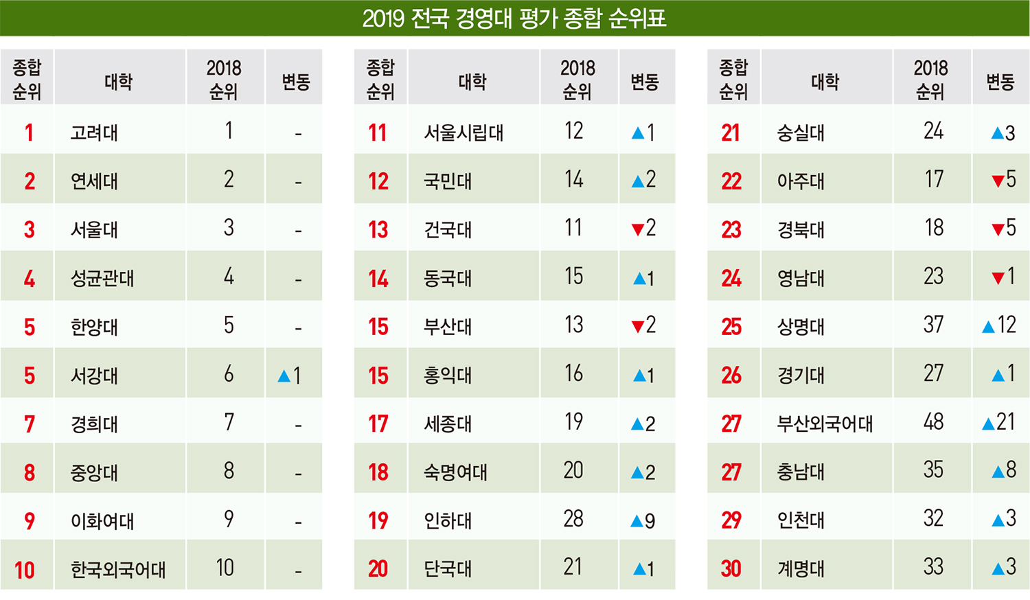 [2019 전국 경영대 랭킹] 적수 없는 ‘고려대 경영’…12년 연속 300대 기업 평가 1위