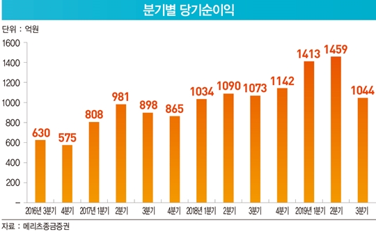 초대형 IB 입성 앞둔 메리츠종금증권