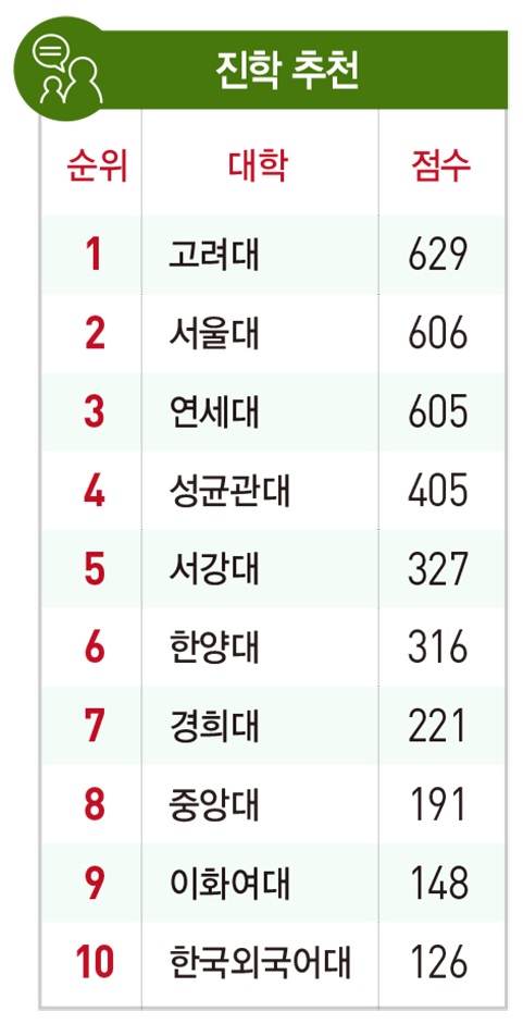 [2019 전국 경영대 랭킹] 항목별 최다 1위 ‘고려대’…지난해 놓친 ‘발전 가능성’도 선두 탈환