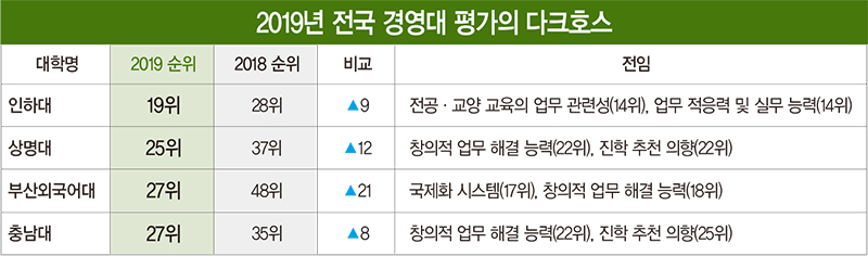 [2019 전국 경영대 랭킹] 상명대·인하대 선전, 부산외대 21위 오르며 최대 상승