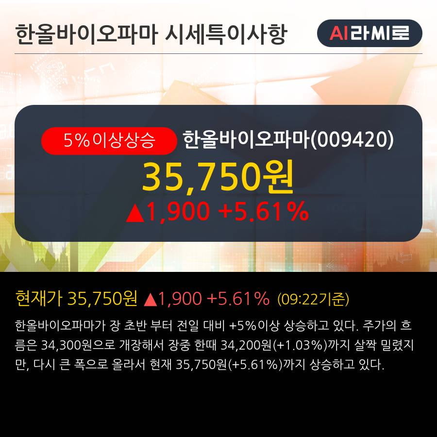 '한올바이오파마' 5% 이상 상승, 단기·중기 이평선 정배열로 상승세