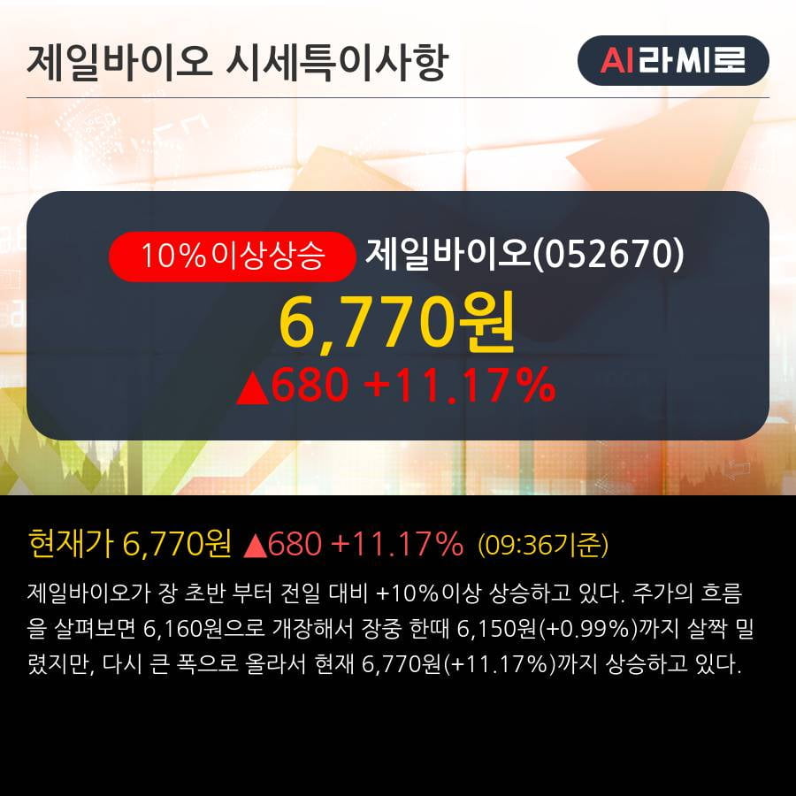 '제일바이오' 10% 이상 상승, 단기·중기 이평선 정배열로 상승세