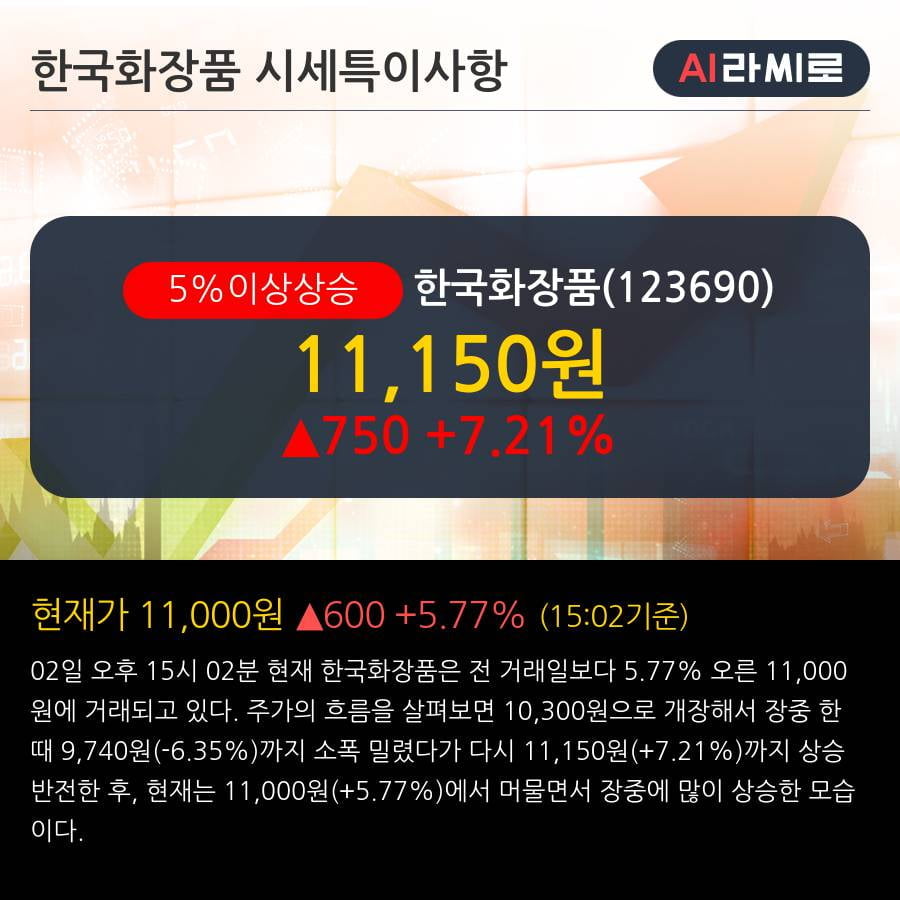 '한국화장품' 5% 이상 상승, 단기·중기 이평선 정배열로 상승세