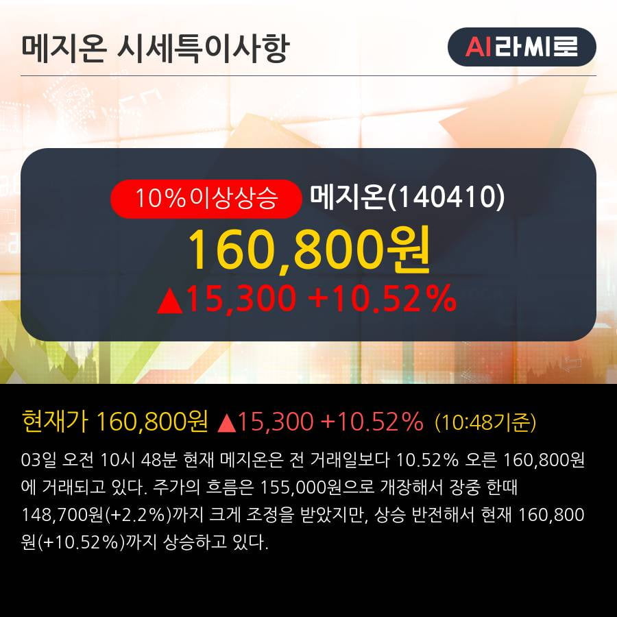 '메지온' 10% 이상 상승, 전일 기관 대량 순매수