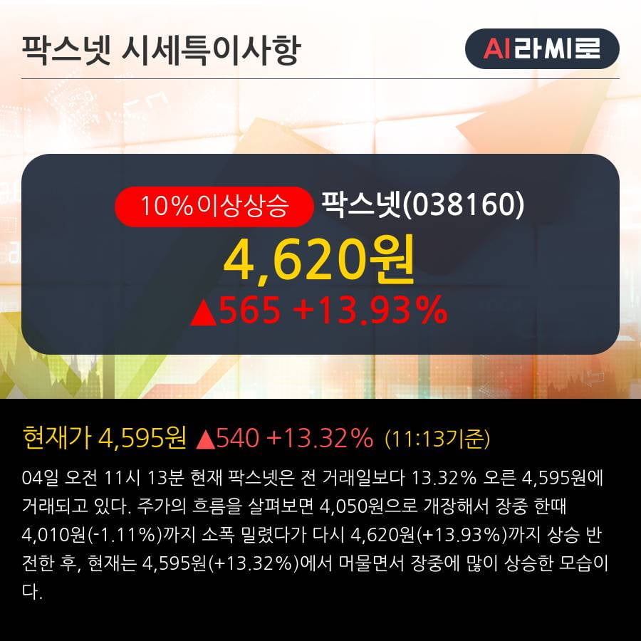 '팍스넷' 10% 이상 상승, 전일 외국인 대량 순매수