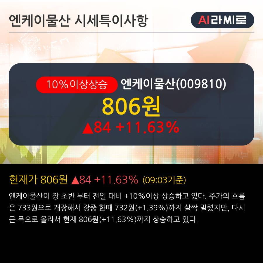 '엔케이물산' 10% 이상 상승, 2019.3Q, 매출액 14억(+30.8%), 영업이익 -4억(적자지속)