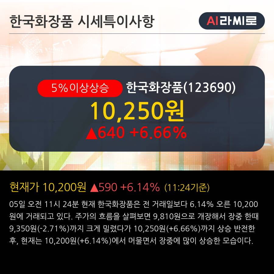 '한국화장품' 5% 이상 상승, 상승 추세 후 조정 중, 단기·중기 이평선 정배열