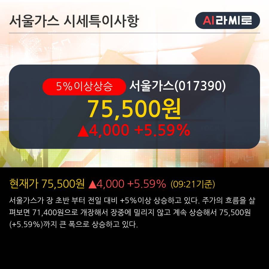 '서울가스' 5% 이상 상승, 주가 상승세, 단기 이평선 역배열 구간