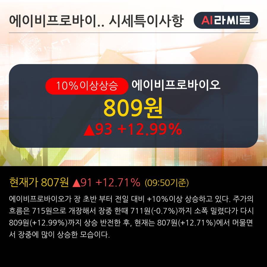 '에이비프로바이오' 10% 이상 상승, 최근 3일간 외국인 대량 순매수